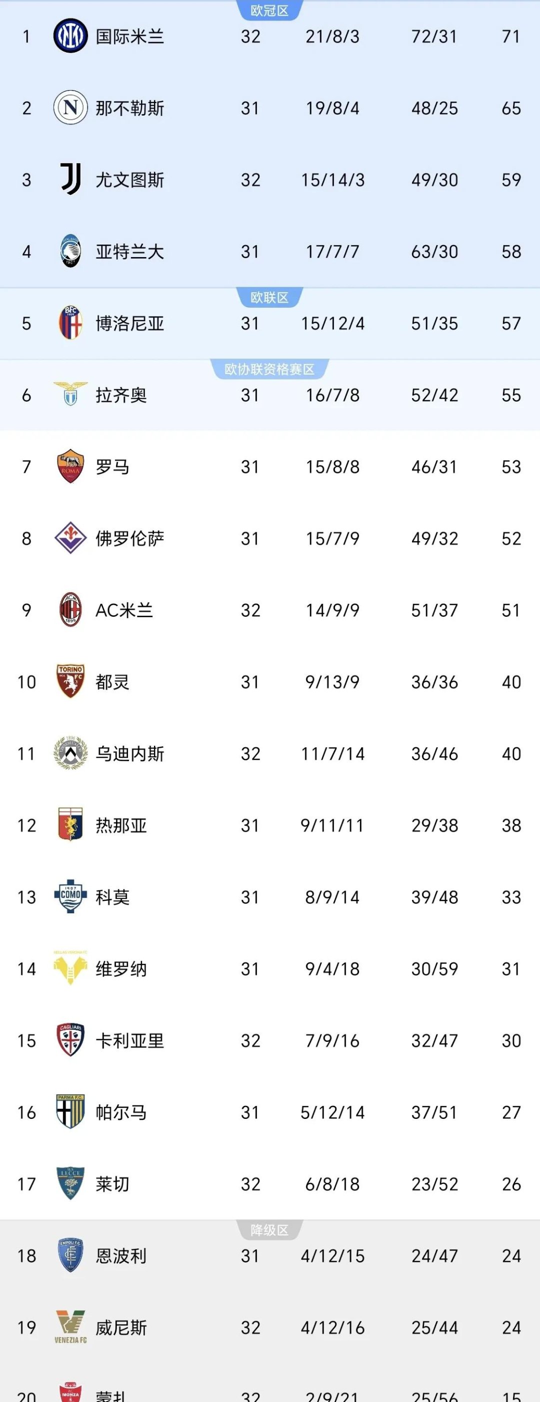 意甲战绩：尤文图斯客场战绩惹人注目