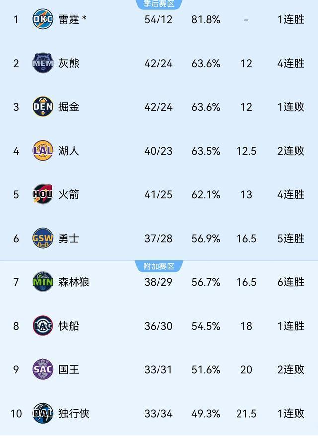 火箭力克太阳，赢得四连胜！